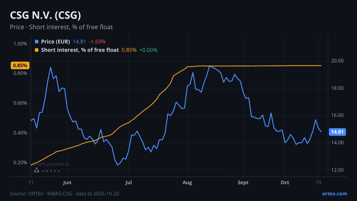 ORTEX chart of CSG N.V. (CSG) share price and short interest (% of free float), six months to October 20, 2026