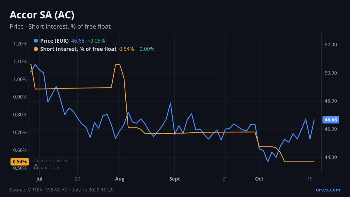 ORTEX chart of Accor SA (AC) share price and short interest (% of free float), six months to October 20, 2026