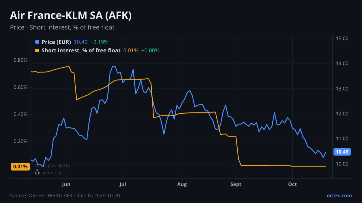ORTEX chart of Air France-KLM SA (AFK) share price and short interest (% of free float), six months to October 20, 2026