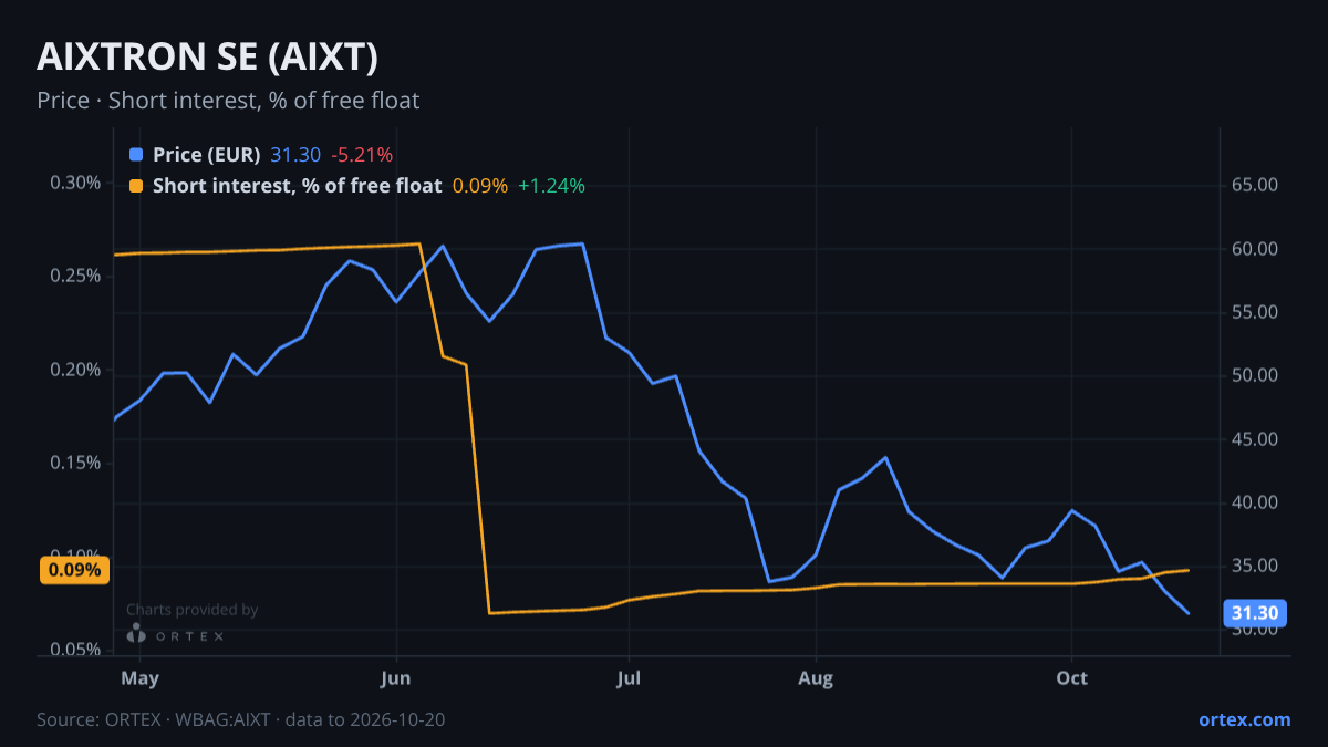 ORTEX chart of AIXTRON SE (AIXT) share price and short interest (% of free float), six months to October 20, 2026