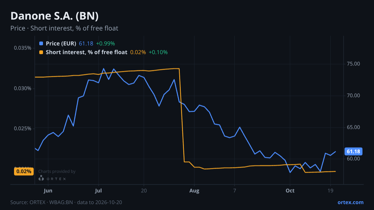ORTEX chart of Danone S.A. (BN) share price and short interest (% of free float), six months to October 20, 2026
