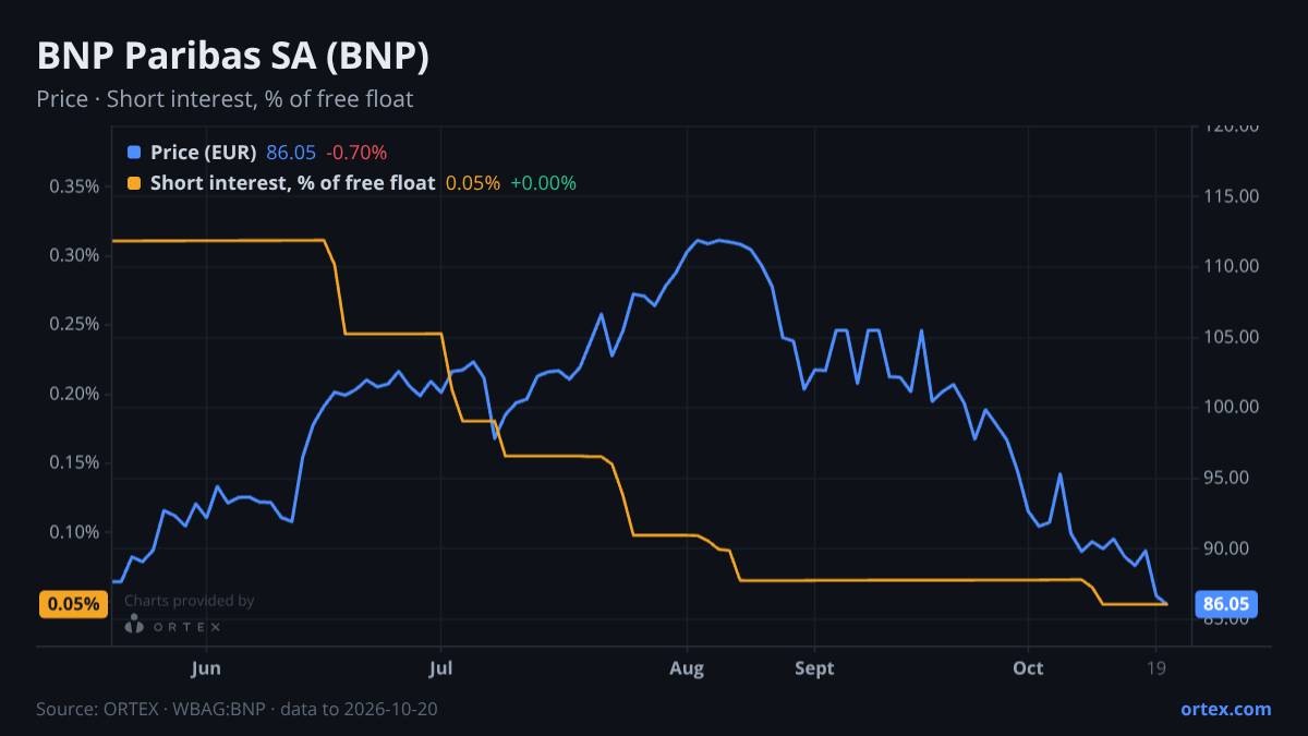 ORTEX chart of BNP Paribas SA (BNP) share price and short interest (% of free float), six months to October 20, 2026