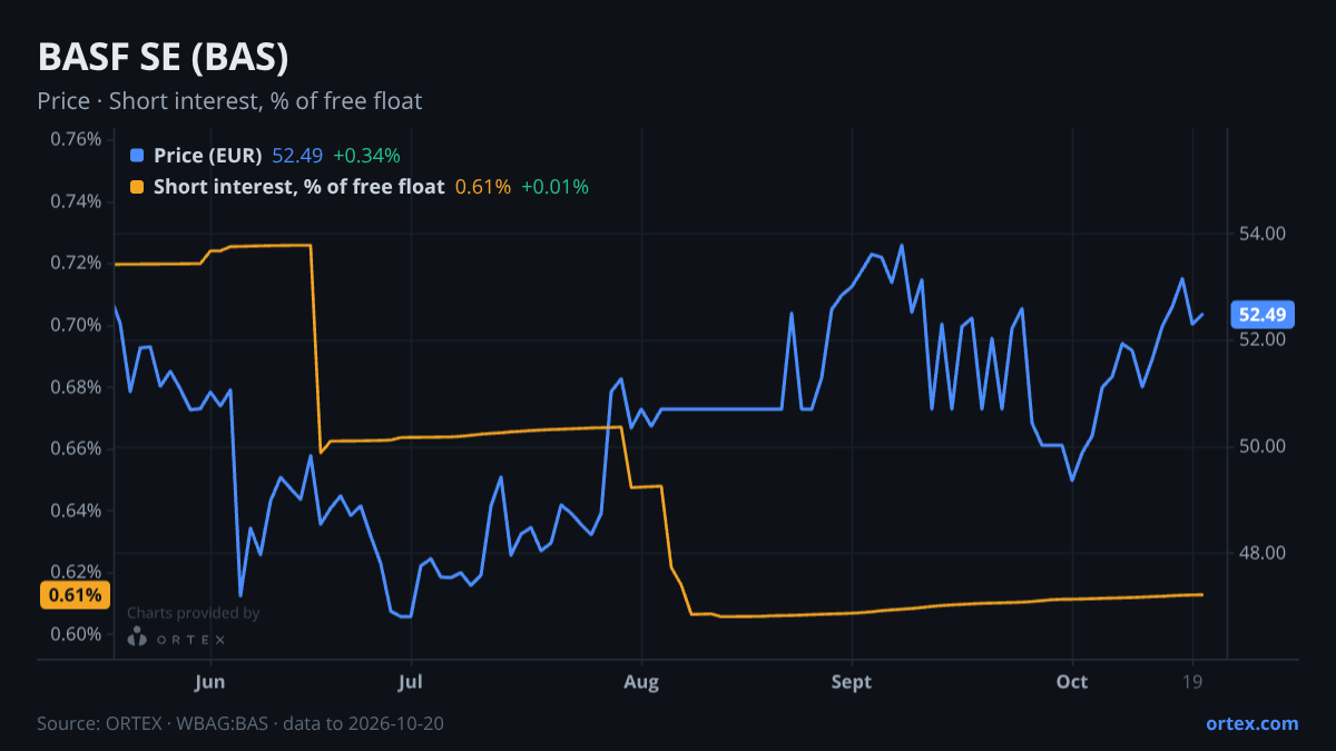 ORTEX chart of BASF SE (BAS) share price and short interest (% of free float), six months to October 20, 2026