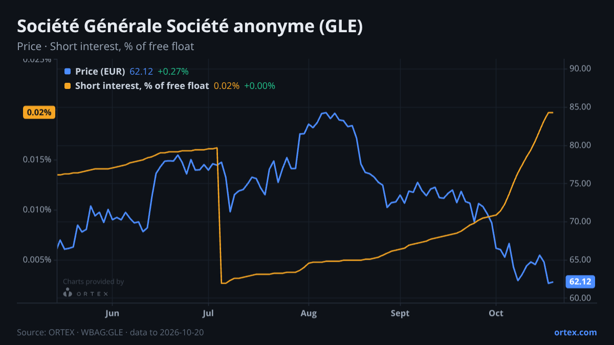 ORTEX chart of Société Générale Société anonyme (GLE) share price and short interest (% of free float), six months to October 20, 2026