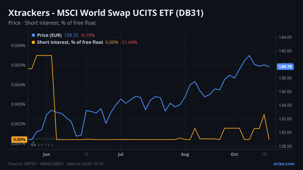 ORTEX chart of Xtrackers - MSCI World Swap UCITS ETF (DB31) share price and short interest (% of free float), six months to October 20, 2026