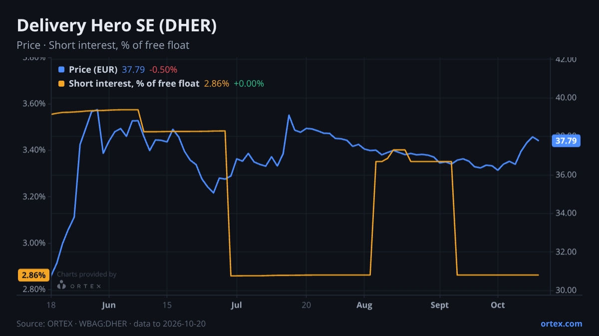 ORTEX chart of Delivery Hero SE (DHER) share price and short interest (% of free float), six months to October 20, 2026