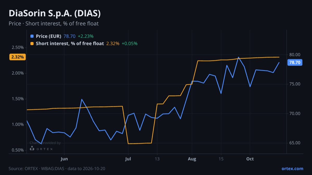 ORTEX chart of DiaSorin S.p.A. (DIAS) share price and short interest (% of free float), six months to October 20, 2026
