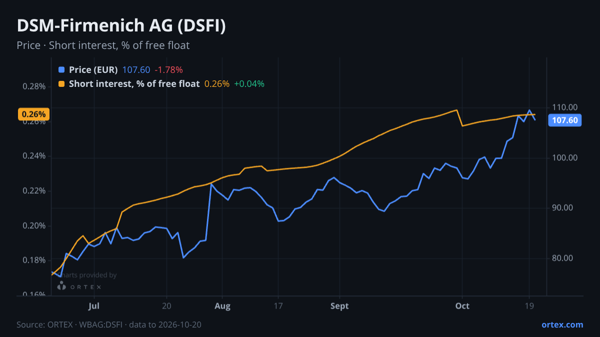ORTEX chart of DSM-Firmenich AG (DSFI) share price and short interest (% of free float), six months to October 20, 2026