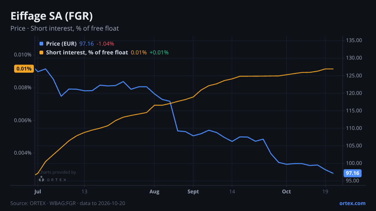ORTEX chart of Eiffage SA (FGR) share price and short interest (% of free float), six months to October 20, 2026