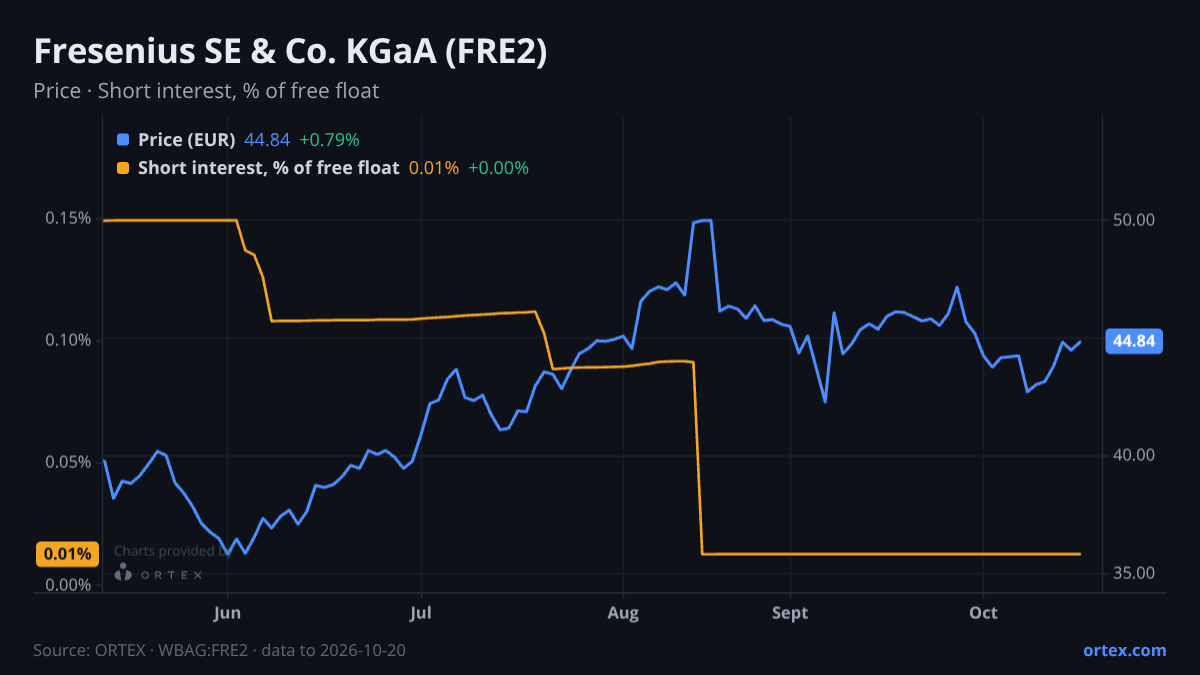 ORTEX chart of Fresenius SE & Co. KGaA (FRE2) share price and short interest (% of free float), six months to October 20, 2026