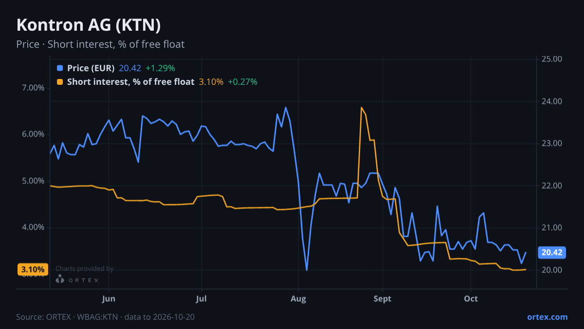 ORTEX chart of Kontron AG (KTN) share price and short interest (% of free float), six months to October 20, 2026