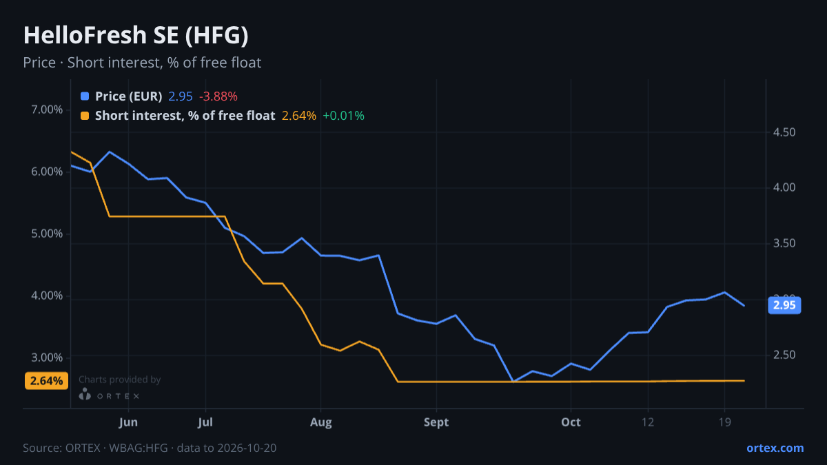 ORTEX chart of HelloFresh SE (HFG) share price and short interest (% of free float), six months to October 20, 2026
