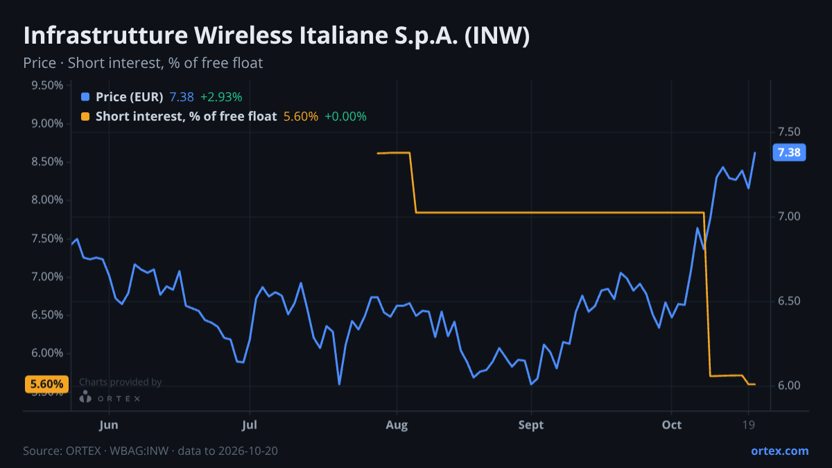 ORTEX chart of Infrastrutture Wireless Italiane S.p.A. (INW) share price and short interest (% of free float), six months to October 20, 2026