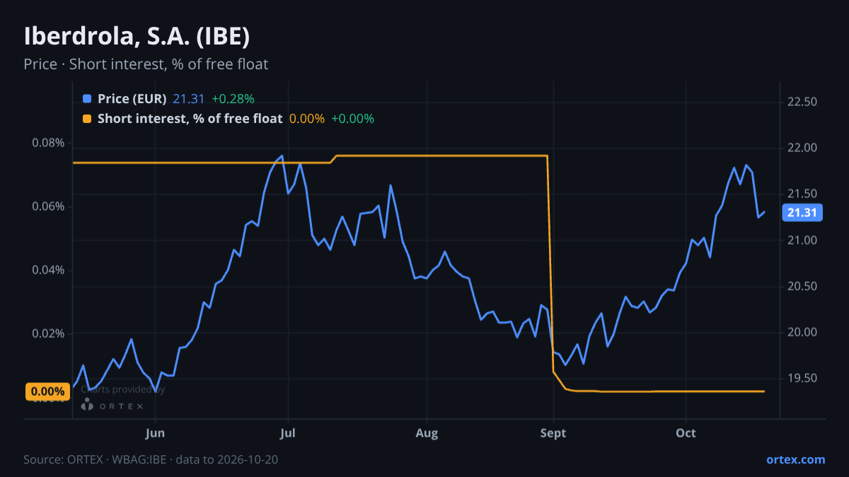 ORTEX chart of Iberdrola, S.A. (IBE) share price and short interest (% of free float), six months to October 20, 2026
