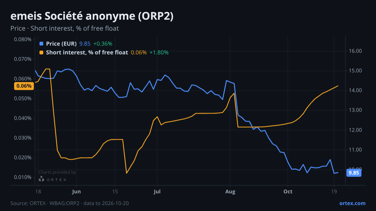ORTEX chart of emeis Société anonyme (ORP2) share price and short interest (% of free float), six months to October 20, 2026