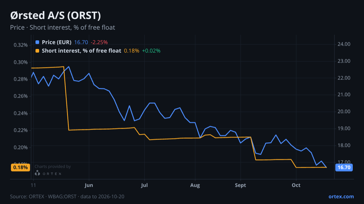 ORTEX chart of Ørsted A/S (ORST) share price and short interest (% of free float), six months to October 20, 2026