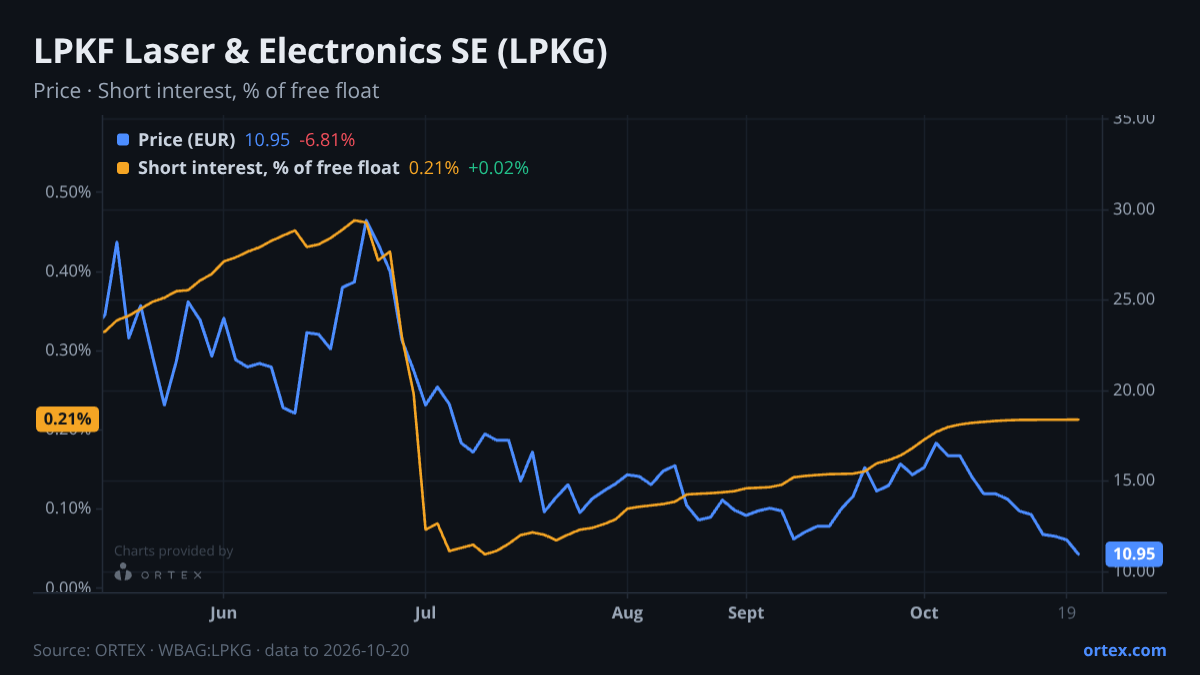 ORTEX chart of LPKF Laser & Electronics SE (LPKG) share price and short interest (% of free float), six months to October 20, 2026