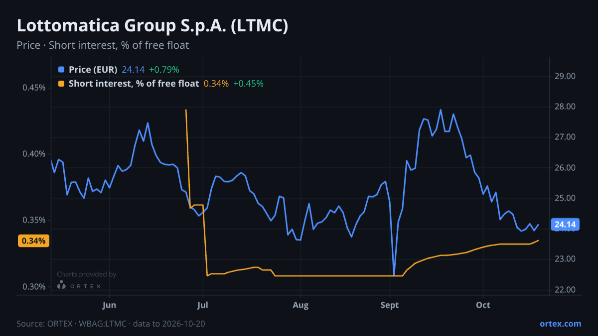 ORTEX chart of Lottomatica Group S.p.A. (LTMC) share price and short interest (% of free float), six months to October 20, 2026