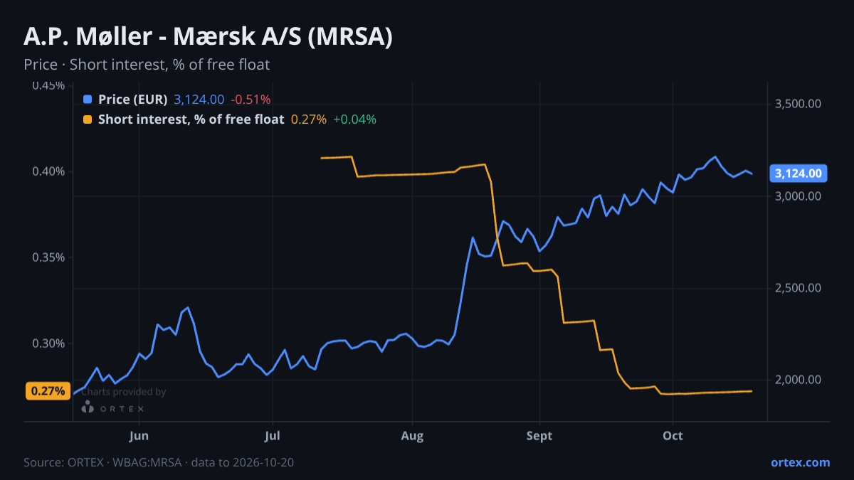 ORTEX chart of A.P. Møller - Mærsk A/S (MRSA) share price and short interest (% of free float), six months to October 20, 2026