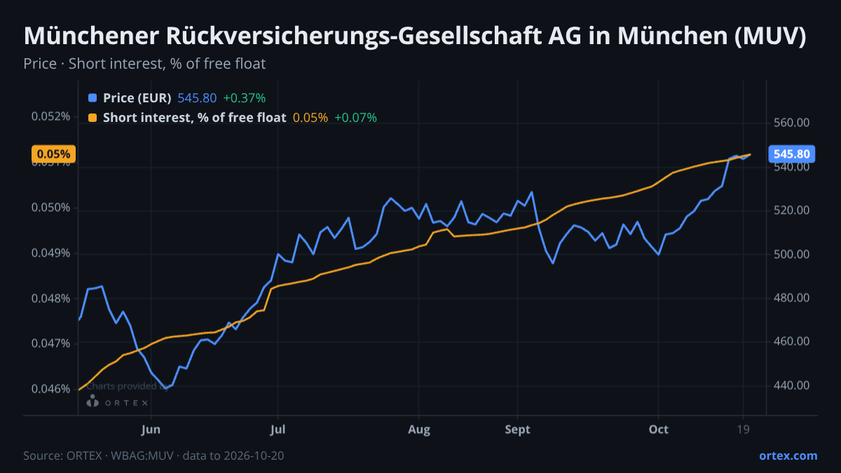 ORTEX chart of Münchener Rückversicherungs-Gesellschaft Aktiengesellschaft in München (MUV) share price and short interest (% of free float), six months to October 20, 2026