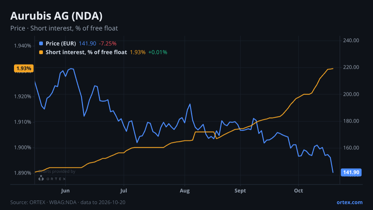 ORTEX chart of Aurubis AG (NDA) share price and short interest (% of free float), six months to October 20, 2026