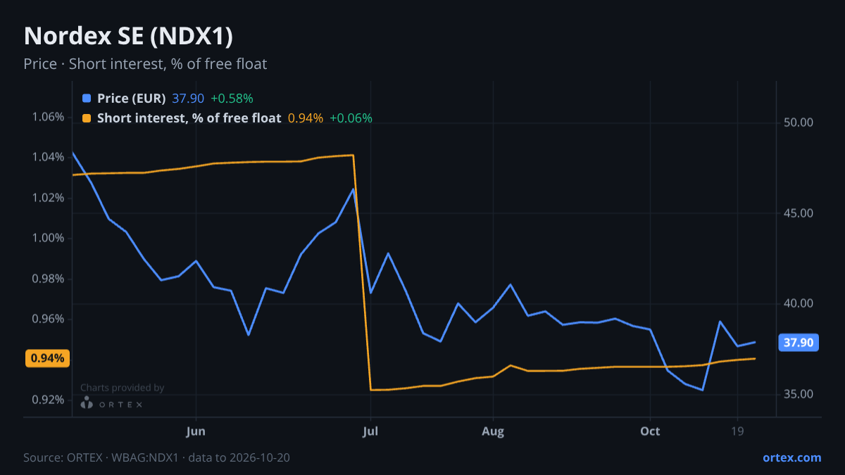 ORTEX chart of Nordex SE (NDX1) share price and short interest (% of free float), six months to October 20, 2026