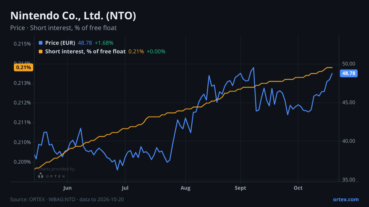 ORTEX chart of Nintendo Co., Ltd. (NTO) share price and short interest (% of free float), six months to October 20, 2026