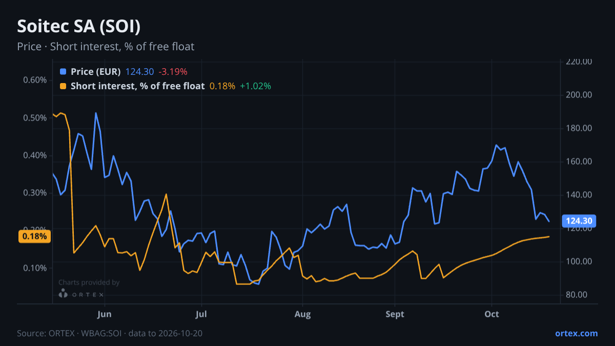 ORTEX chart of Soitec SA (SOI) share price and short interest (% of free float), six months to October 20, 2026