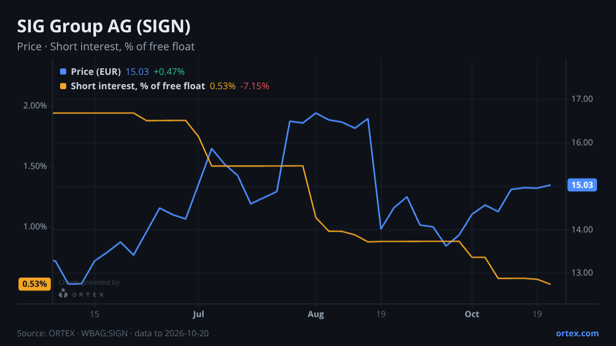 ORTEX chart of SIG Group AG (SIGN) share price and short interest (% of free float), six months to October 20, 2026