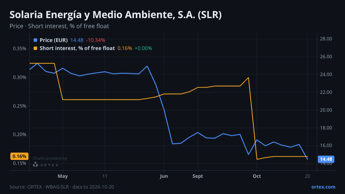 ORTEX chart of Solaria Energía y Medio Ambiente, S.A. (SLR) share price and short interest (% of free float), six months to October 20, 2026