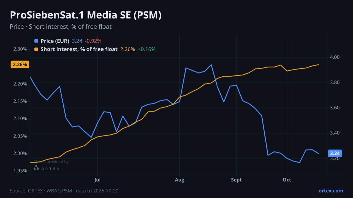 ORTEX chart of ProSiebenSat.1 Media SE (PSM) share price and short interest (% of free float), six months to October 20, 2026