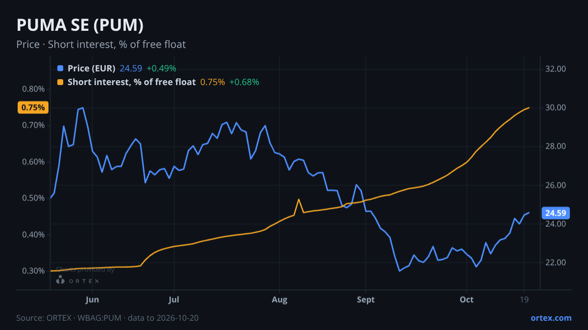 ORTEX chart of PUMA SE (PUM) share price and short interest (% of free float), six months to October 20, 2026