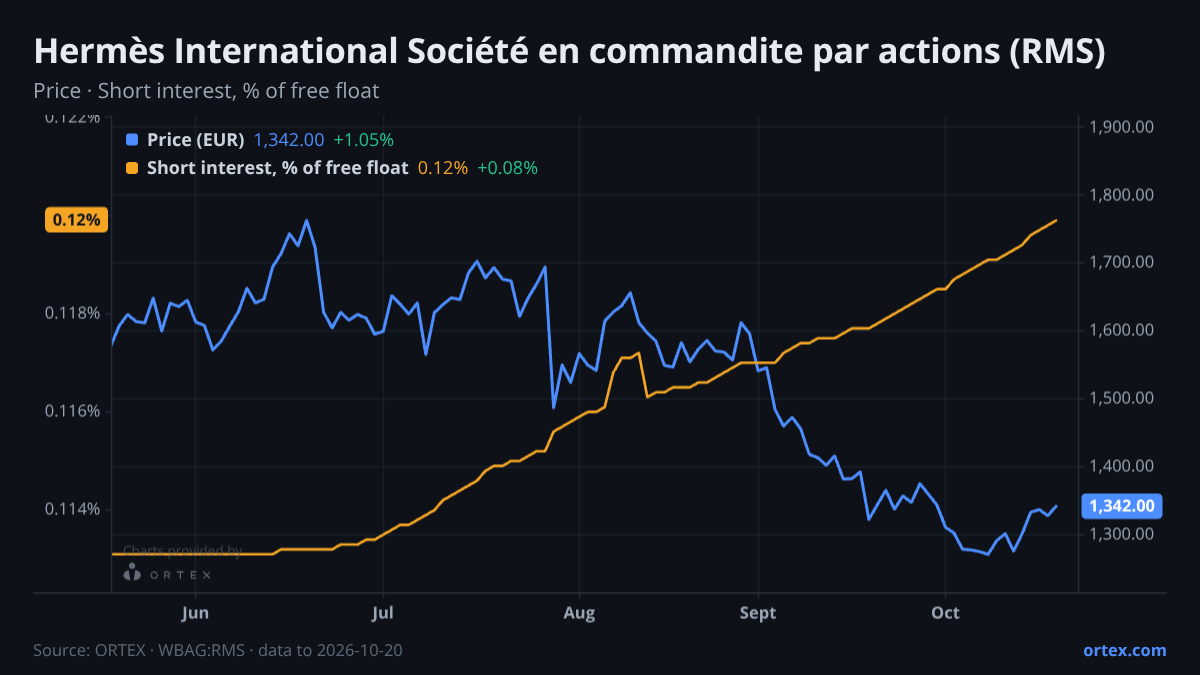 ORTEX chart of Hermès International Société en commandite par actions (RMS) share price and short interest (% of free float), six months to October 20, 2026