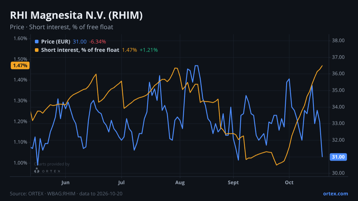 ORTEX chart of RHI Magnesita N.V. (RHIM) share price and short interest (% of free float), six months to October 20, 2026