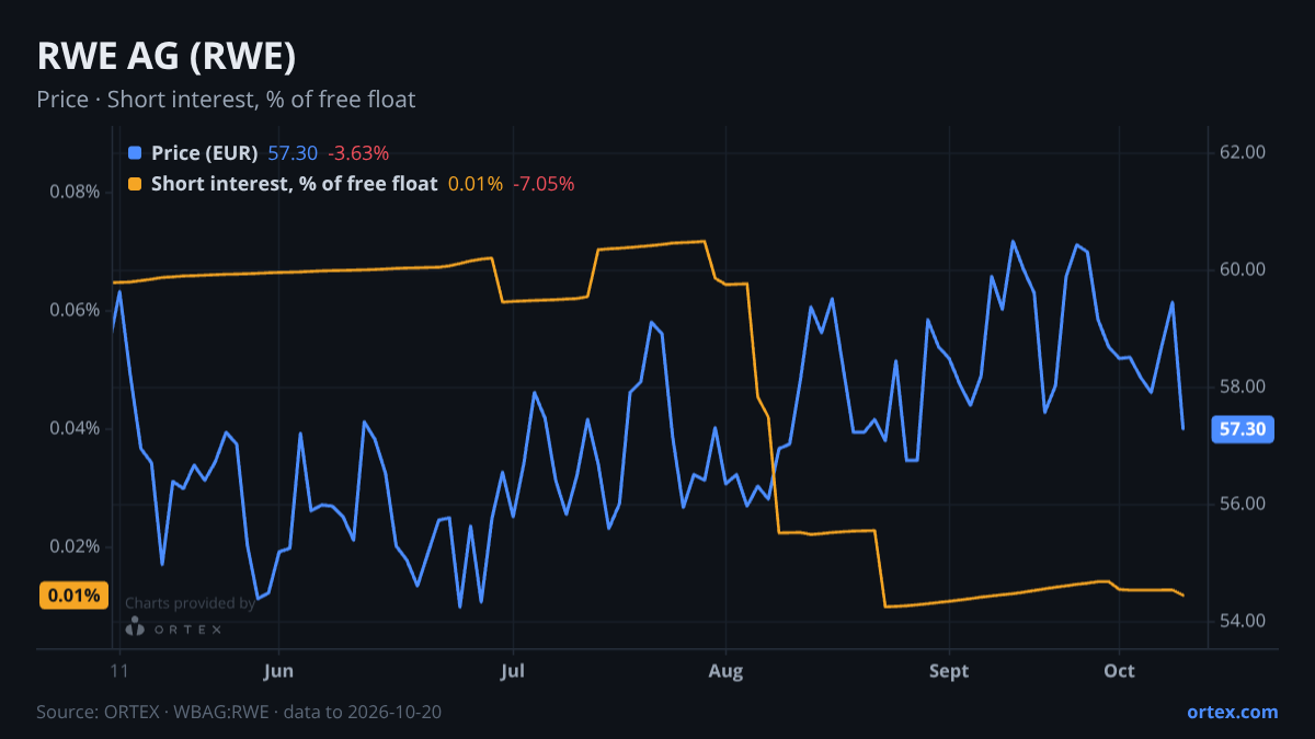 ORTEX chart of RWE Aktiengesellschaft (RWE) share price and short interest (% of free float), six months to October 20, 2026