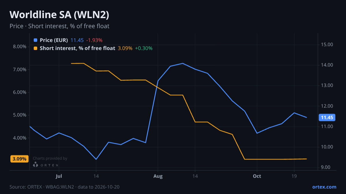 ORTEX chart of Worldline SA (WLN2) share price and short interest (% of free float), six months to October 20, 2026