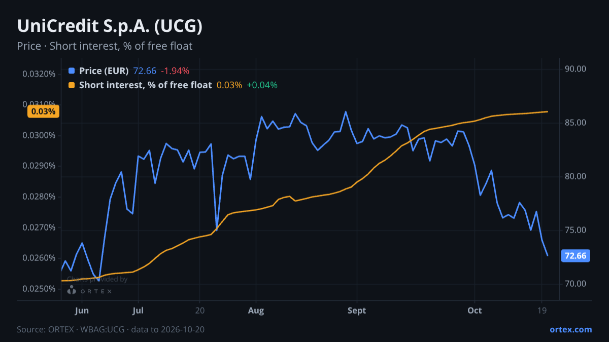 ORTEX chart of UniCredit S.p.A. (UCG) share price and short interest (% of free float), six months to October 20, 2026