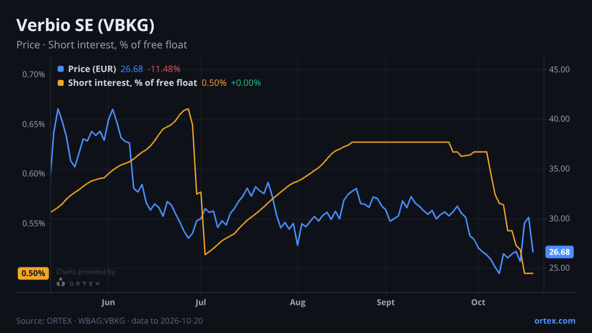 ORTEX chart of Verbio SE (VBKG) share price and short interest (% of free float), six months to October 20, 2026