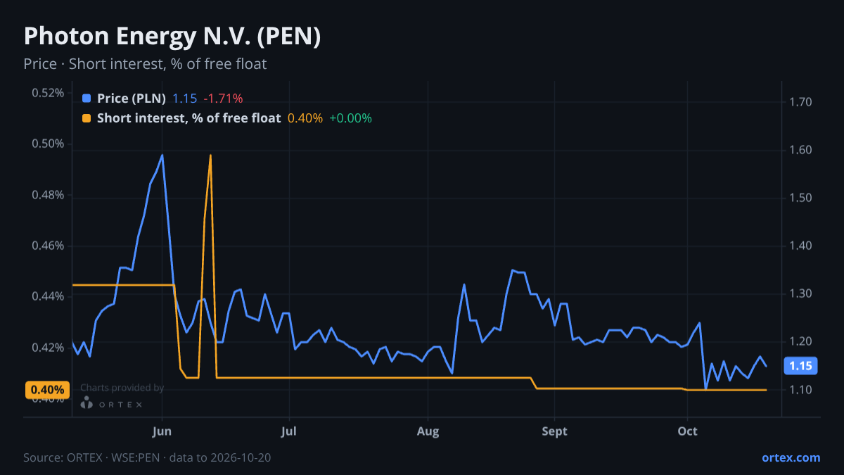 ORTEX chart of Photon Energy N.V. (PEN) share price and short interest (% of free float), six months to October 20, 2026