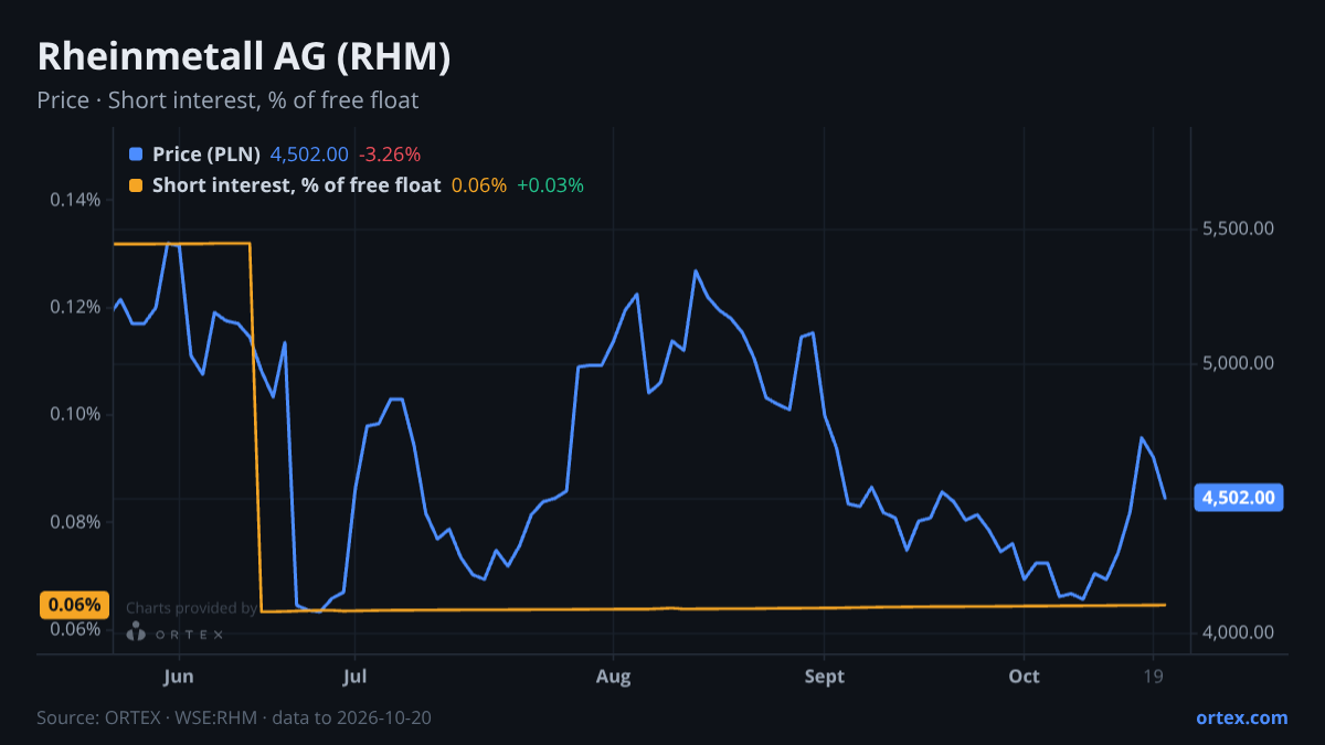ORTEX chart of Rheinmetall AG (RHM) share price and short interest (% of free float), six months to October 20, 2026
