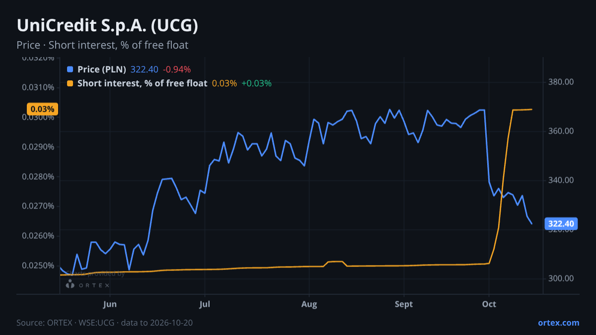 ORTEX chart of UniCredit S.p.A. (UCG) share price and short interest (% of free float), six months to October 20, 2026