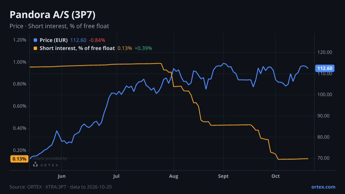 ORTEX chart of Pandora A/S (3P7) share price and short interest (% of free float), six months to October 20, 2026