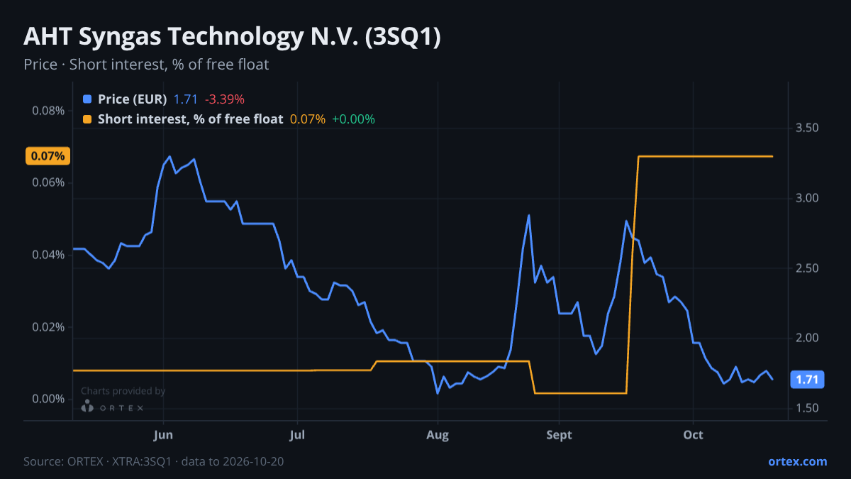 ORTEX chart of AHT Syngas Technology N.V. (3SQ1) share price and short interest (% of free float), six months to October 20, 2026