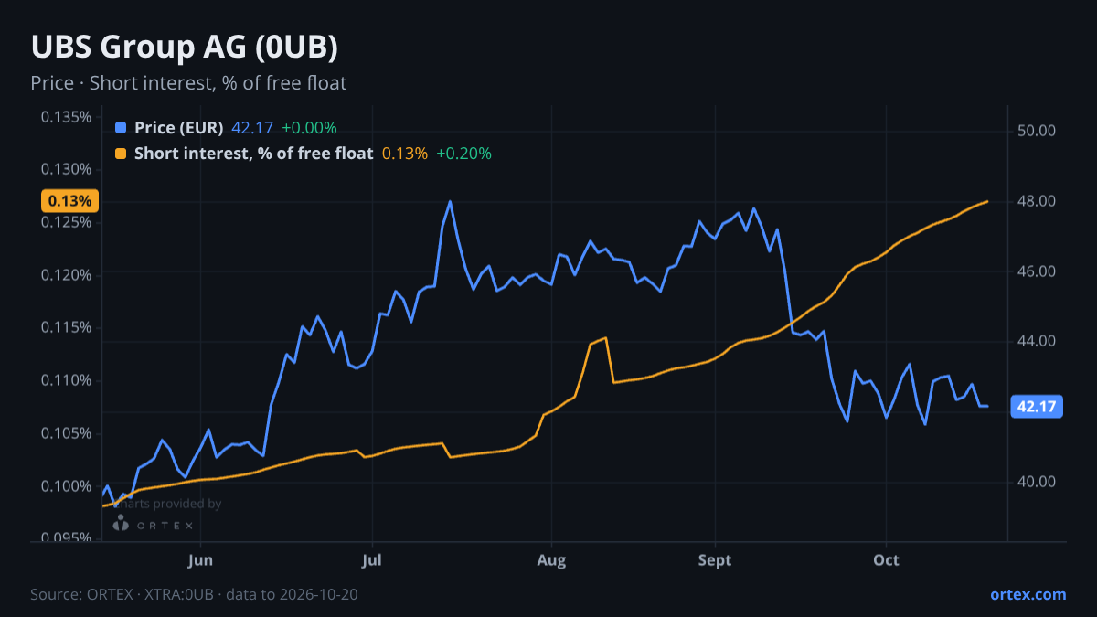 ORTEX chart of UBS Group AG (0UB) share price and short interest (% of free float), six months to October 20, 2026