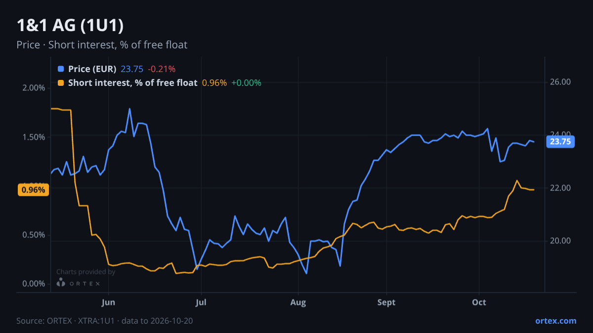 ORTEX chart of 1&1 AG (1U1) share price and short interest (% of free float), six months to October 20, 2026