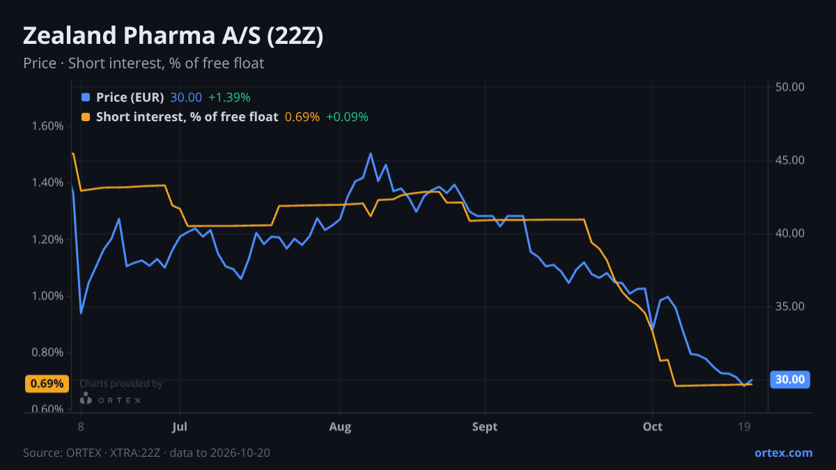 ORTEX chart of Zealand Pharma A/S (22Z) share price and short interest (% of free float), six months to October 20, 2026