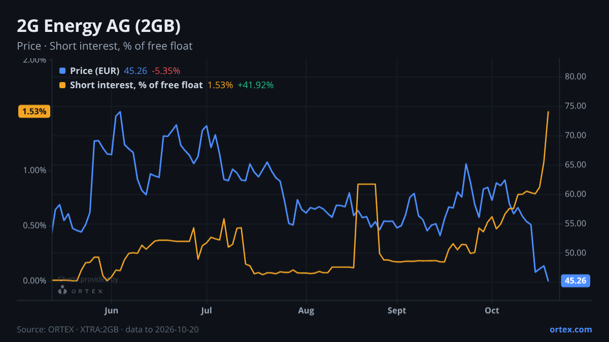 ORTEX chart of 2G Energy AG (2GB) share price and short interest (% of free float), six months to October 20, 2026
