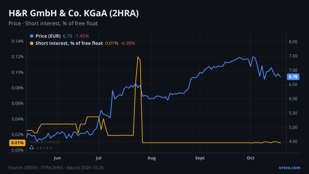ORTEX chart of H&R GmbH & Co. KGaA (2HRA) share price and short interest (% of free float), six months to October 20, 2026
