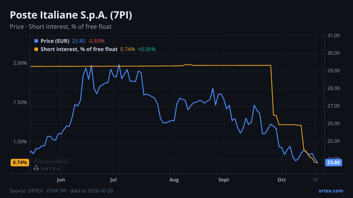 ORTEX chart of Poste Italiane S.p.A. (7PI) share price and short interest (% of free float), six months to October 20, 2026