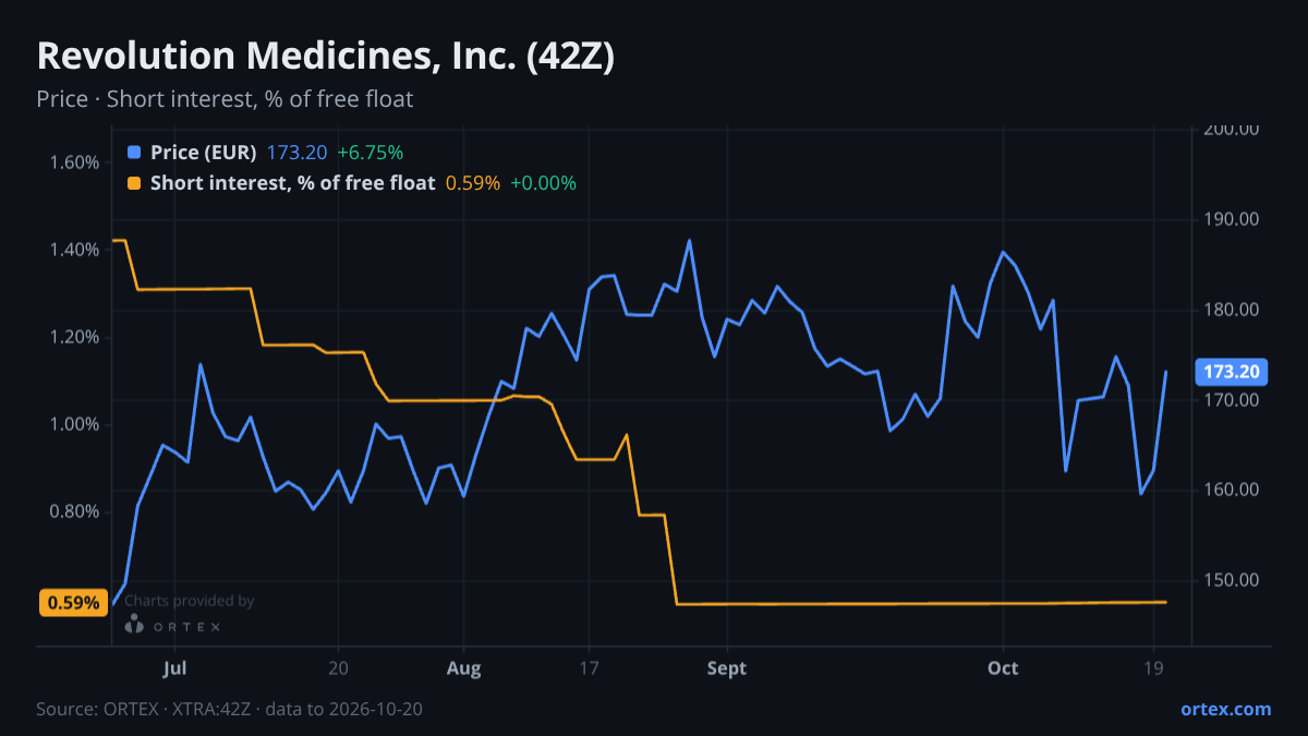 ORTEX chart of Revolution Medicines, Inc. (42Z) share price and short interest (% of free float), six months to October 20, 2026